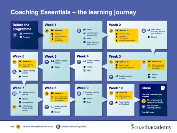 Coaching essentials the learning journey